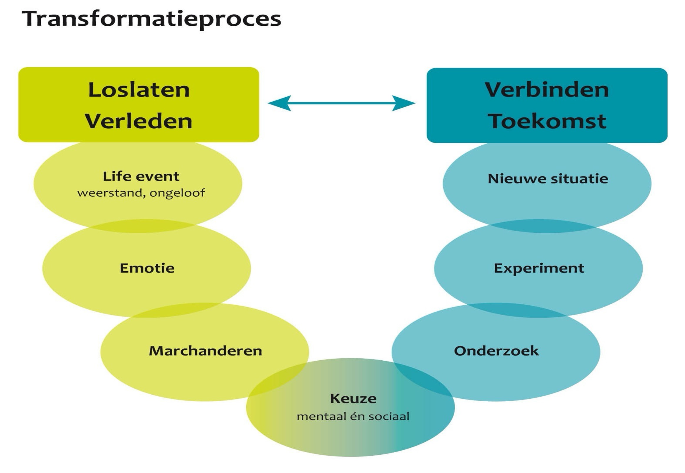 Transformatie proces